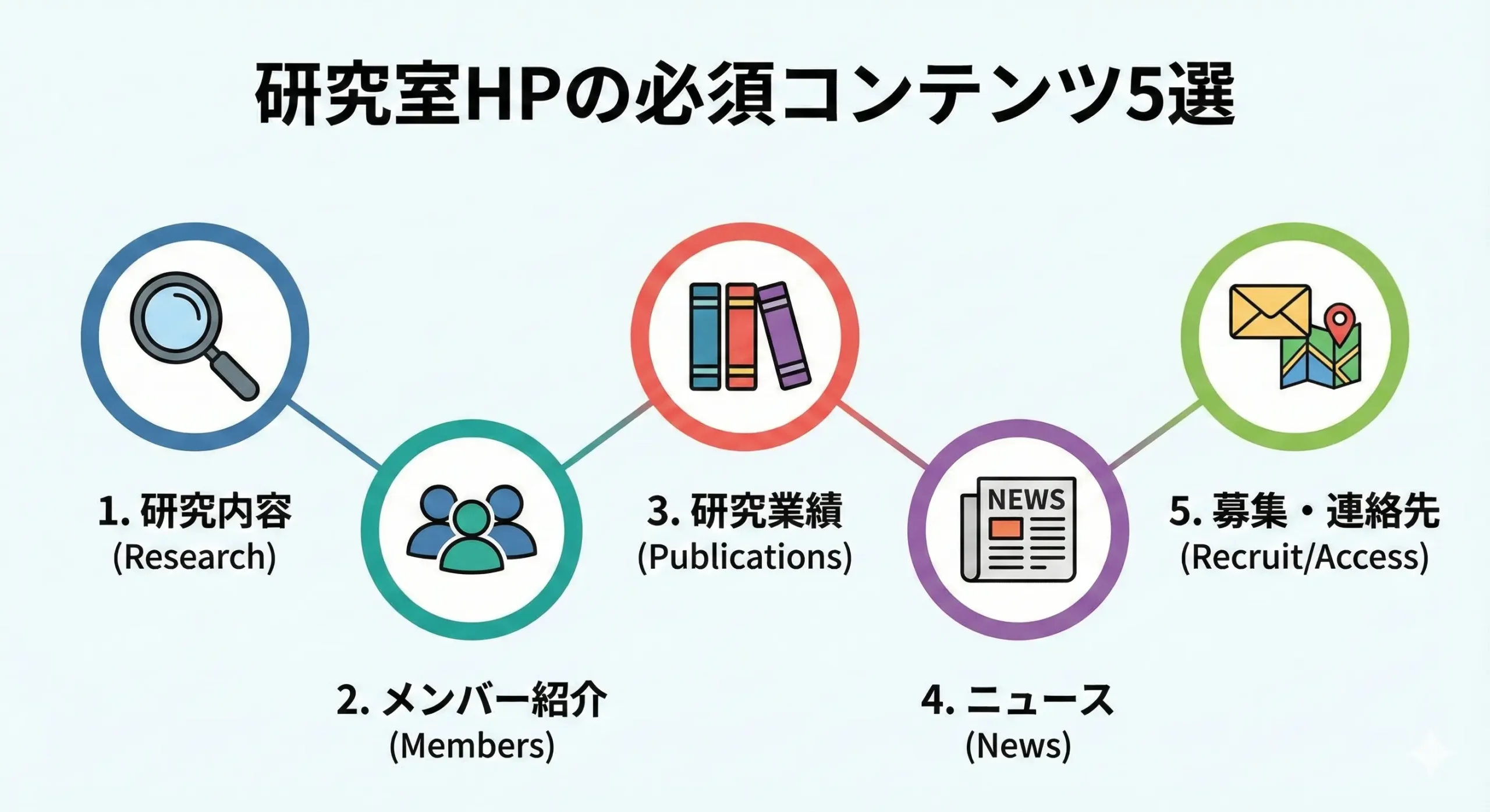 研究室ホームページ必須コンテンツ5選